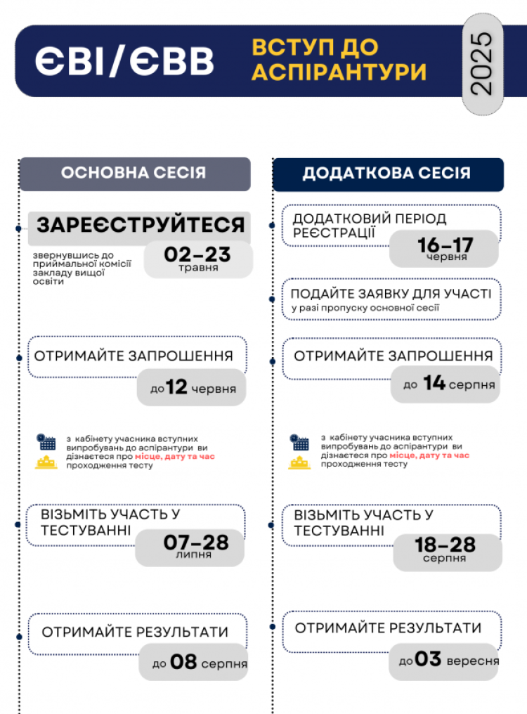 Про організацію та проведення ЄВІ / ЄВВ для вступу на навчання для здобуття ступеня доктора філософії